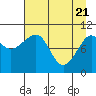 Tide chart for Valdez, Alaska on 2021/04/21