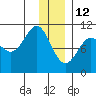 Tide chart for Valdez, Alaska on 2022/01/12