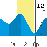 Tide chart for Valdez, Alaska on 2022/02/12