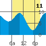 Tide chart for Valdez, Alaska on 2022/04/11