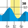 Tide chart for Valdez, Alaska on 2023/01/30