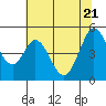 Tide chart for San Pabio Bay, Vallejo, California on 2022/06/21