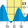 Tide chart for Vallejo, California on 2022/08/13