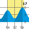 Tide chart for Vallejo, California on 2022/08/17