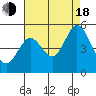 Tide chart for Vallejo, California on 2022/08/18