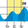 Tide chart for Vallejo, California on 2022/08/20