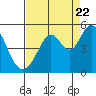 Tide chart for Vallejo, California on 2022/08/22