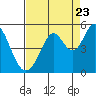 Tide chart for Vallejo, California on 2022/08/23