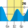 Tide chart for Vallejo, California on 2022/08/26