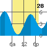 Tide chart for Vallejo, California on 2022/08/28
