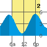 Tide chart for Vallejo, California on 2022/08/2