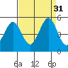 Tide chart for Vallejo, California on 2022/08/31