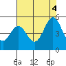 Tide chart for Vallejo, California on 2022/08/4