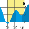 Tide chart for Vallejo, California on 2022/08/9