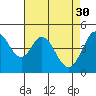 Tide chart for San Pabio Bay, Vallejo, California on 2023/04/30