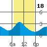 Tide chart for Vancouver, Washington on 2021/02/18
