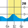 Tide chart for Vancouver, Washington on 2021/02/20