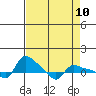 Tide chart for Vancouver, Washington on 2021/04/10