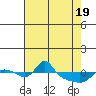 Tide chart for Vancouver, Washington on 2021/04/19