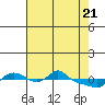 Tide chart for Vancouver, Washington on 2021/04/21