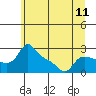 Tide chart for Vancouver, Washington on 2021/06/11