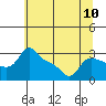 Tide chart for Vancouver, Washington on 2021/07/10
