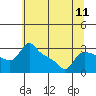 Tide chart for Vancouver, Washington on 2021/07/11