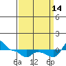 Tide chart for Vancouver, Washington on 2021/09/14