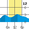 Tide chart for Vancouver, Washington on 2022/02/12