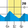 Tide chart for Vancouver, Washington on 2022/02/20