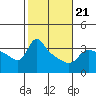 Tide chart for Vancouver, Washington on 2022/02/21