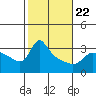 Tide chart for Vancouver, Washington on 2022/02/22