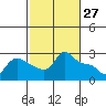Tide chart for Vancouver, Washington on 2022/02/27