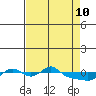 Tide chart for Vancouver, Washington on 2022/04/10