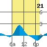 Tide chart for Vancouver, Washington on 2022/04/21