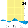 Tide chart for Vancouver, Washington on 2022/04/24