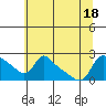 Tide chart for Vancouver, Washington on 2022/07/18