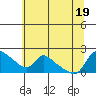 Tide chart for Vancouver, Washington on 2022/07/19