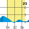 Tide chart for Vancouver, Washington on 2022/07/23
