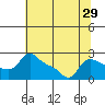 Tide chart for Vancouver, Washington on 2022/07/29