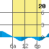 Tide chart for Vancouver, Washington on 2022/08/20
