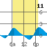 Tide chart for Vancouver, Washington on 2022/09/11