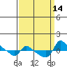 Tide chart for Vancouver, Washington on 2022/09/14