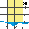 Tide chart for Vancouver, Washington on 2022/09/20