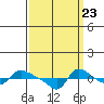 Tide chart for Vancouver, Washington on 2022/09/23