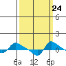 Tide chart for Vancouver, Washington on 2022/09/24