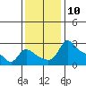 Tide chart for Vancouver, Washington on 2022/11/10