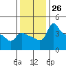 Tide chart for Vancouver, Washington on 2022/11/26