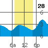 Tide chart for Vancouver, Washington on 2022/11/28