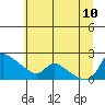 Tide chart for Vancouver, Washington on 2023/07/10